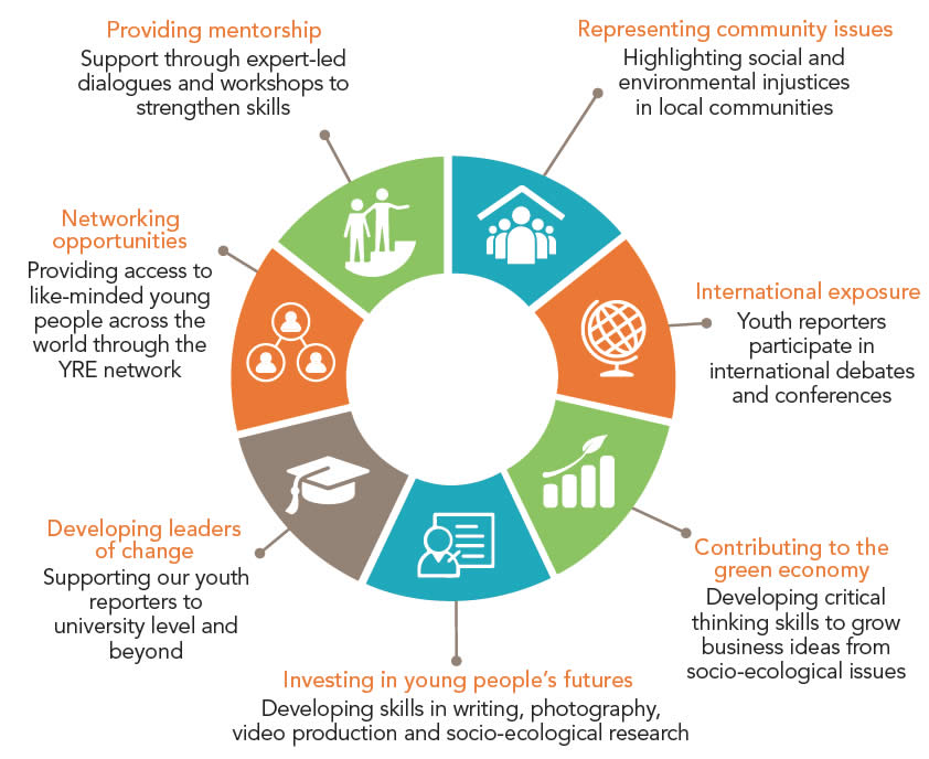 young reporters for the environment steps to success