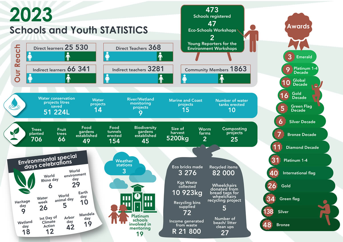 Eco-schools stats